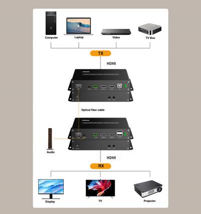 Bộ kết nối HDMI có dây THF131 IR Single Mode cáp quang 20KM