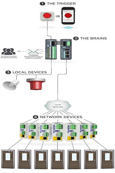 Xây dựng hệ thống khóa cửa dưới 1 giây
